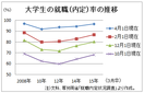 ４月の大卒就職率、４年連続上昇の９６．７％　　１万人余が就職できず、文科・厚労両省調査