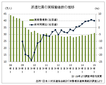 実稼働者は５％増の３１万人台　　１～３月期の派遣社員、派遣協調査