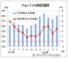 ４月のアルバイト平均時給９８０円　　前月比６円増、ディップ調査