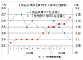 ４月の有効求人倍率は１．１７倍、バブル崩壊直後の水準