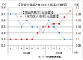 ５月の有効求人倍率は１．１９倍　２カ月連続上昇