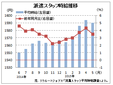 ５月の派遣時給１５９０円、前年同月比で２４カ月連続増　リクルートジョブズ