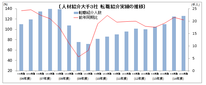 転職実績は２万２１３２人、１８％増　　人材協大手３社、１４年度下半期