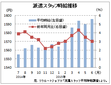 ６月の派遣時給１５９６円、過去最高　リクルートジョブズ