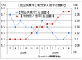 ６月の有効求人倍率は１．１９倍の横ばい