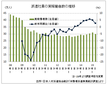 ４～６月期の実稼働者は２．７％増　　伸び率に一服感　派遣協調査