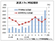 ７月の派遣時給１６１２円、過去最高を更新　　リクルートジョブズ