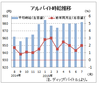 ７月のアルバイト平均時給９８２円　前月比２円増、ディップ調査