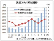 ８月の派遣時給１６２７円、過去最高を更新　　リクルートジョブズ