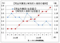 ７月の有効求人倍率は１．２１倍に上昇