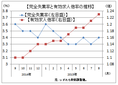 ８月の有効求人倍率は１．２３倍、０．０２ポイント上昇