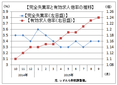 ９月の有効求人倍率は１．２４倍に上昇