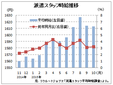 １０月の派遣時給１６１３円、２９カ月連続増　　リクルートジョブズ