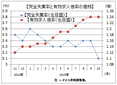 １０月の有効求人倍率は１．２４倍の横ばい