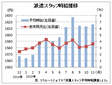 派遣時給、前年同月比で３０カ月連続増　　１１月は１６１６円、リクルートジョブズ調べ