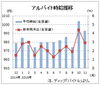 １１月のバイト平均時給９９３円　前年比３０カ月連続増、ディップ調査