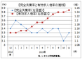 １１月の有効求人倍率は１．２５倍の今年最高