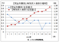 昨年１２月の有効求人倍率は１．２７倍で最高を更新