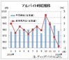 １月のバイト平均時給９７８円　前月比９円減、ディップ調査