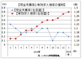 １月の有効求人倍率は１．２８倍に上昇