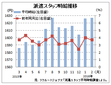 ２月派遣時給は１６２７円、再び過去最高　　リクルートジョブズ調べ