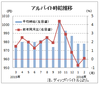 ２月のバイト平均時給９７８円　前月と同じ、ディップ調査