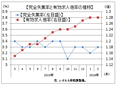 ２月の有効求人倍率は１．２８倍の横ばい