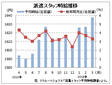 ３月派遣時給は１６３８円の過去最高　　リクルートジョブズ調べ