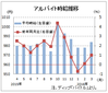 ３月のバイト平均時給９８４円　前月比、前年同月比ともプラス　ディップ調査