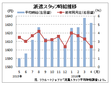 ４月派遣時給は１６３２円で