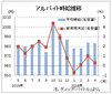 ４月のバイト平均時給９８３円、前年同月比０．３％増　ディップ調査