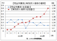 ４月の有効求人倍率は１．３４倍　　上昇傾向続く　厚労省