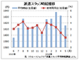 ５月派遣時給は１６１６円、３６カ月連続増　リクルートジョブズ