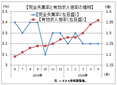 ５月の有効求人倍率は１．３６倍　　サービス業の新規求人急増　厚労省