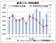 ６月派遣時給は１６２７円、３７カ月連続増　　リクルートジョブズ