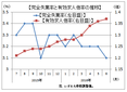 ６月の有効求人倍率は１．３７倍　　人手不足感一段と強まる　厚労省