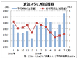 ７月派遣時給は過去最高の１６４６円、３８カ月連続増　　リクルートジョブズ