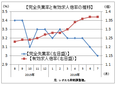 ７月の有効求人倍率は１．３７倍の横ばい　厚労省