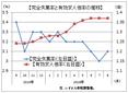 ８月も有効求人倍率は１．３７倍の横ばい　厚労省