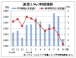 ９月派遣時給は１６０２円、４０カ月ぶりのマイナス　リクルートジョブズ