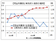 ９月の有効求人倍率は１．３８倍に上昇　厚労省