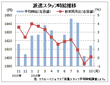 １０月派遣時給は１６１４円、再び増加　リクルートジョブズ