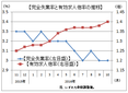 １０月の有効求人倍率は１．４０倍に上昇　厚労省