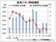 １１月派遣時給は１６１４円、再びマイナスに　リクルートジョブズ