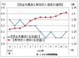 １１月の有効求人倍率は１．４１倍に上昇　厚労省