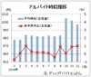 １２月のバイト時給は９９７円、１０００円台割る　　ディップ調査