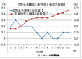 昨年１２月の有効求人倍率は１．４３倍、年間も１．３６倍