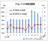 １月のバイト時給は９８８円、２カ月連続の１０００円割れ　ディップ調査