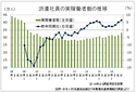 派遣社員数６．４％増の３３万人、派遣協１０～１２月期調査