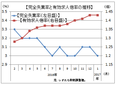 １月の有効求人倍率は１．４３倍の横ばい